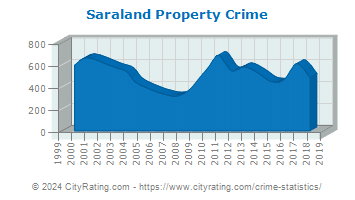 Saraland Property Crime