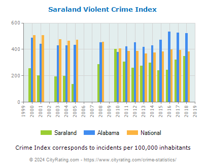 Saraland Violent Crime vs. State and National Per Capita