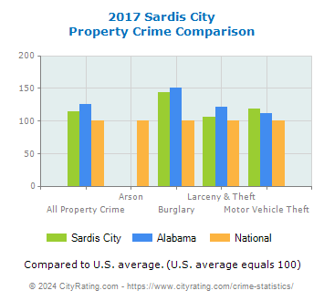 Sardis City Property Crime vs. State and National Comparison