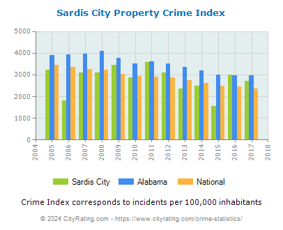 Sardis City Property Crime vs. State and National Per Capita