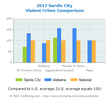 Sardis City Violent Crime vs. State and National Comparison
