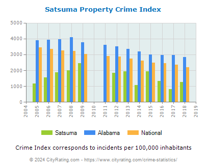 Satsuma Property Crime vs. State and National Per Capita