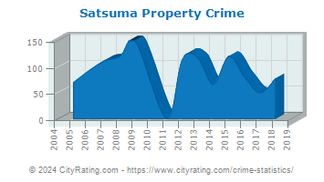 Satsuma Property Crime