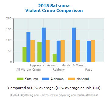 Satsuma Violent Crime vs. State and National Comparison