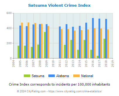 Satsuma Violent Crime vs. State and National Per Capita