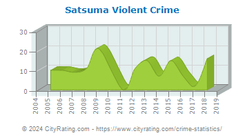 Satsuma Violent Crime