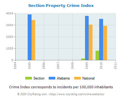 Section Property Crime vs. State and National Per Capita