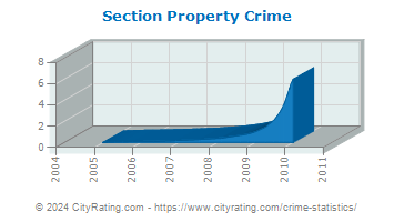 Section Property Crime