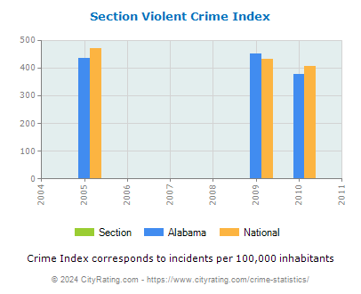 Section Violent Crime vs. State and National Per Capita