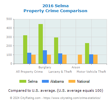 Selma Property Crime vs. State and National Comparison