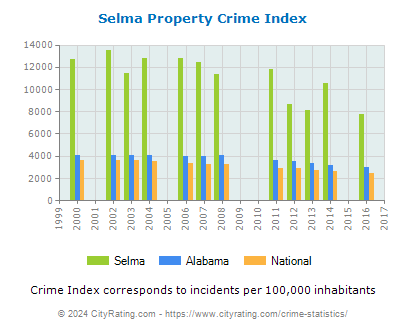 Selma Property Crime vs. State and National Per Capita