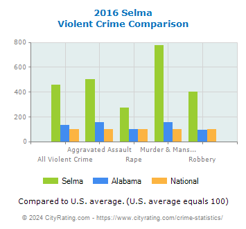 Selma Violent Crime vs. State and National Comparison