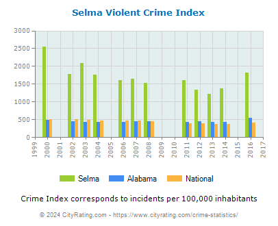 Selma Violent Crime vs. State and National Per Capita