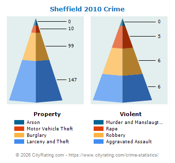 Sheffield Crime 2010