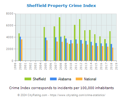Sheffield Property Crime vs. State and National Per Capita