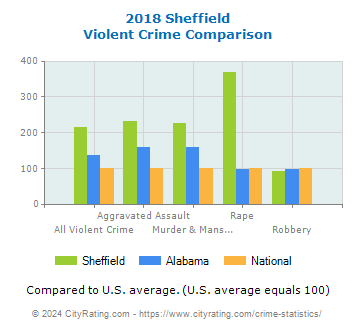 Sheffield Violent Crime vs. State and National Comparison