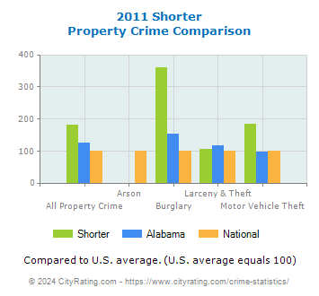 Shorter Property Crime vs. State and National Comparison