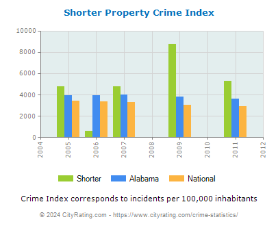 Shorter Property Crime vs. State and National Per Capita