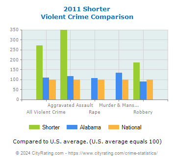Shorter Violent Crime vs. State and National Comparison