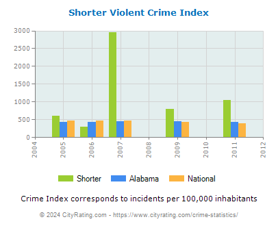 Shorter Violent Crime vs. State and National Per Capita