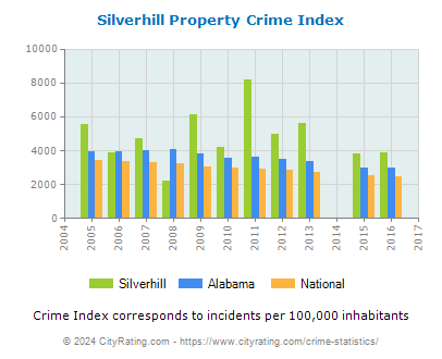 Silverhill Property Crime vs. State and National Per Capita