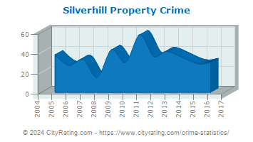 Silverhill Property Crime