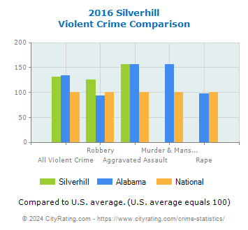 Silverhill Violent Crime vs. State and National Comparison