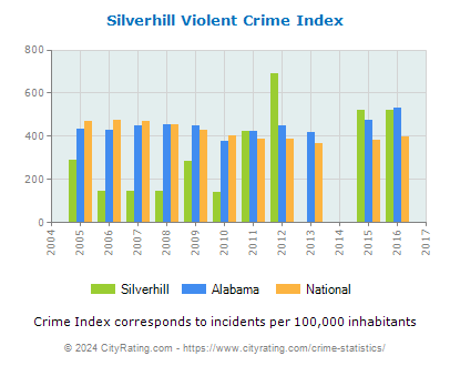 Silverhill Violent Crime vs. State and National Per Capita