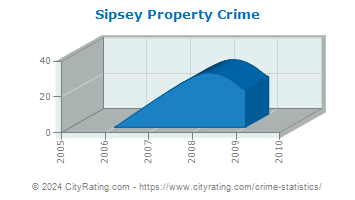 Sipsey Property Crime