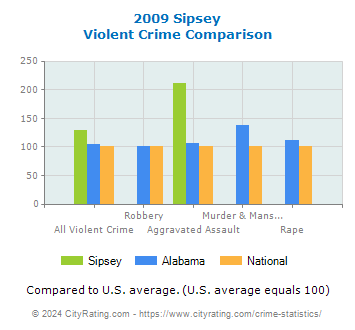 Sipsey Violent Crime vs. State and National Comparison