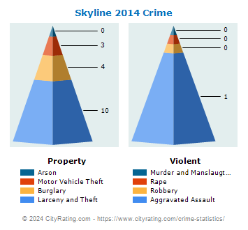 Skyline Crime 2014