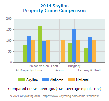 Skyline Property Crime vs. State and National Comparison