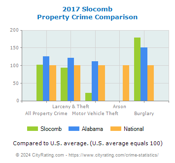 Slocomb Property Crime vs. State and National Comparison