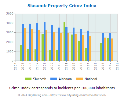 Slocomb Property Crime vs. State and National Per Capita