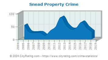 Snead Property Crime