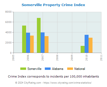 Somerville Property Crime vs. State and National Per Capita