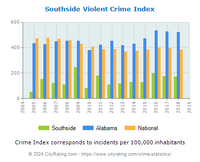 Southside Violent Crime vs. State and National Per Capita