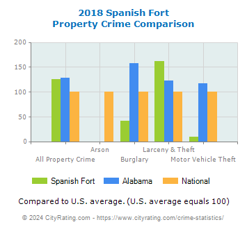 Spanish Fort Property Crime vs. State and National Comparison