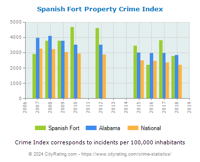 Spanish Fort Property Crime vs. State and National Per Capita