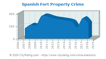 Spanish Fort Property Crime