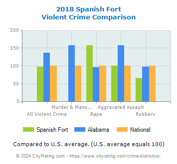 Spanish Fort Violent Crime vs. State and National Comparison