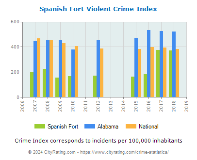 Spanish Fort Violent Crime vs. State and National Per Capita
