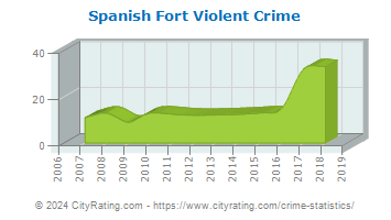 Spanish Fort Violent Crime