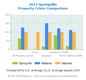 Springville Property Crime vs. State and National Comparison