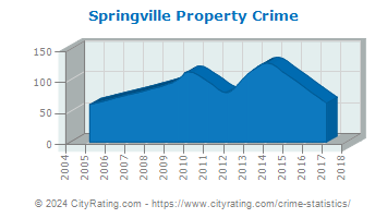 Springville Property Crime