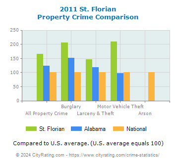 St. Florian Property Crime vs. State and National Comparison