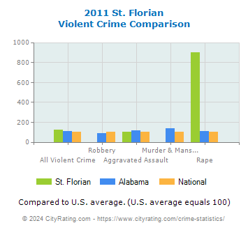 St. Florian Violent Crime vs. State and National Comparison