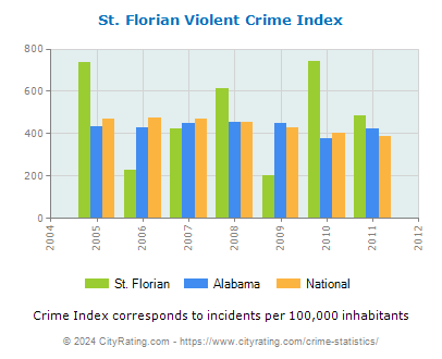St. Florian Violent Crime vs. State and National Per Capita
