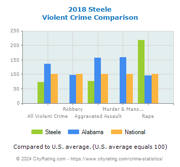 Steele Violent Crime vs. State and National Comparison