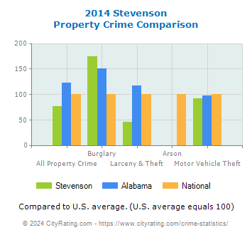 Stevenson Property Crime vs. State and National Comparison